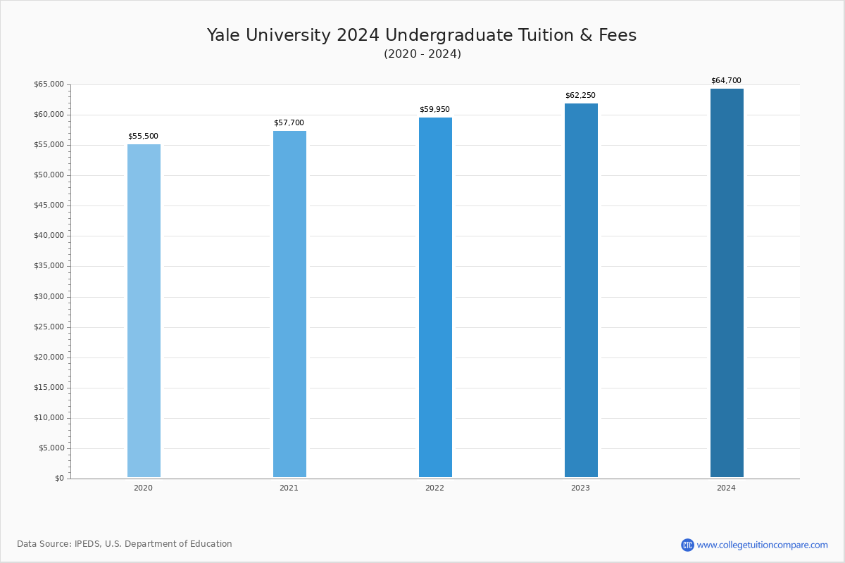 Per Semester Tuition University Yale