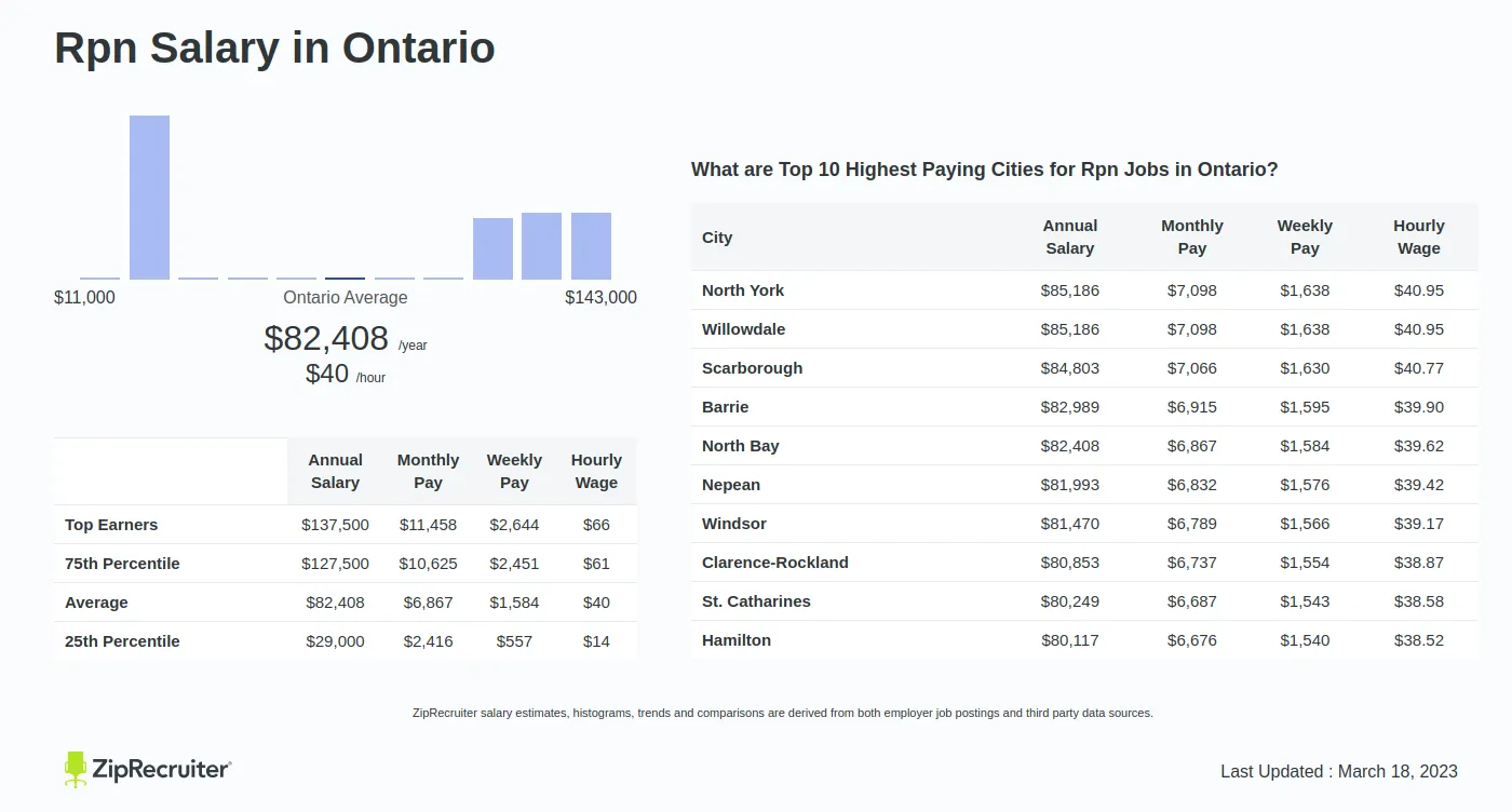 Rpn Jobs Ontario Salary